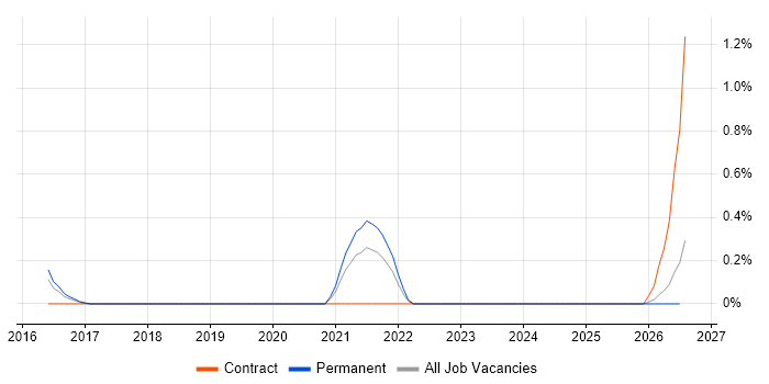 IAM Developer job vacancy trend in Bedfordshire