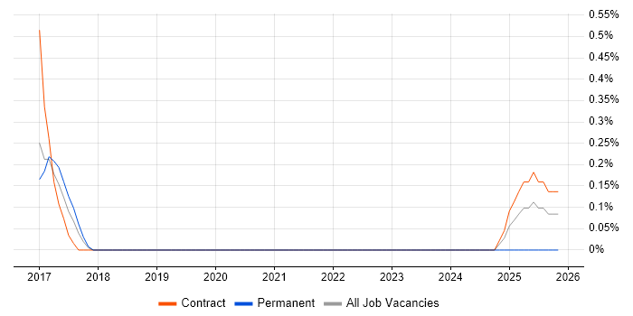 IBM Cloud job vacancy trend in Bedfordshire