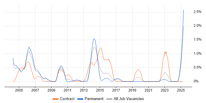 Job vacancy trend for IBM Domino in Bedfordshire Job vacancy trend for IBM Domino in Bedfordshire
