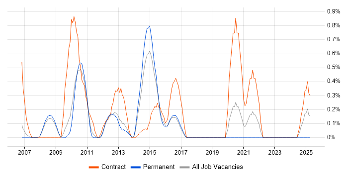 Job vacancy trend for IBM Planning Analytics in Bedfordshire