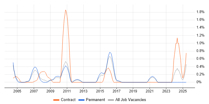 Job vacancy trend for IDoc in Bedfordshire Job vacancy trend for IDoc in Bedfordshire
