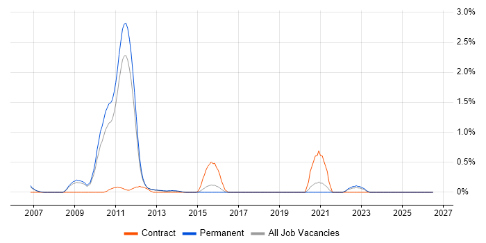 IEC 61508 job vacancy trend in Bedfordshire