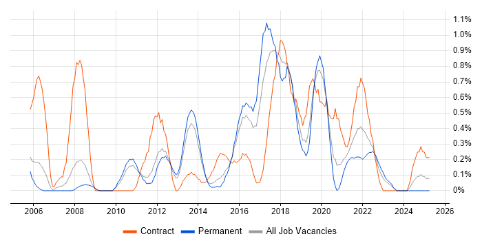 Job vacancy trend for Impact Analysis in Bedfordshire