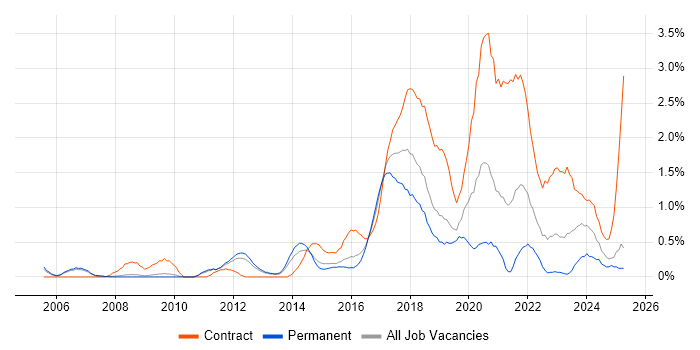 Job vacancy trend for Impact Assessments in Bedfordshire