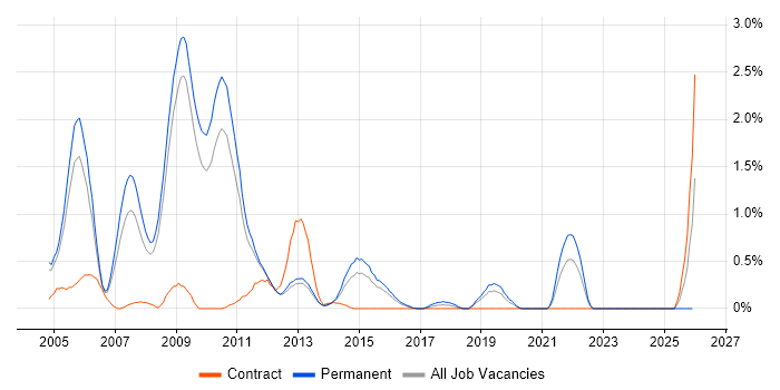 Implementation Consultant job vacancy trend in Bedfordshire
