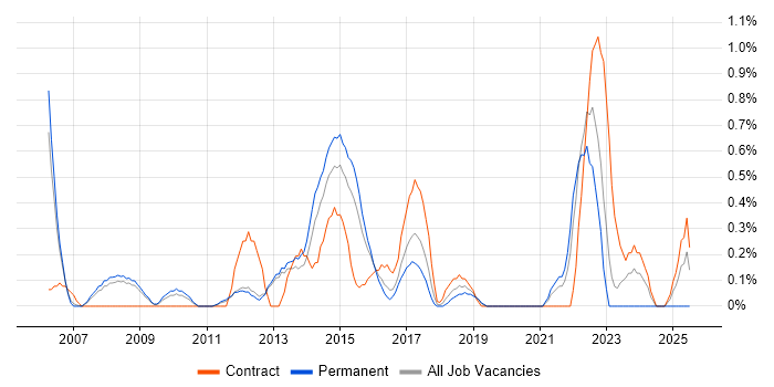 Job vacancy trend for Incident Manager in Bedfordshire Job vacancy trend for Incident Manager in Bedfordshire