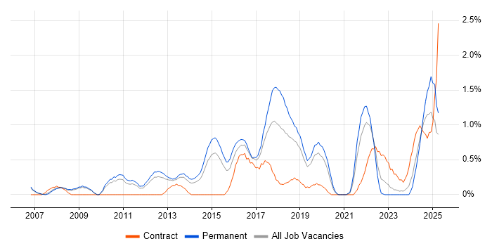 Job vacancy trend for Incident Response in Bedfordshire Job vacancy trend for Incident Response in Bedfordshire