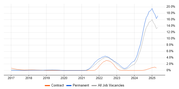 Job vacancy trend for Inclusion and Diversity in Bedfordshire
