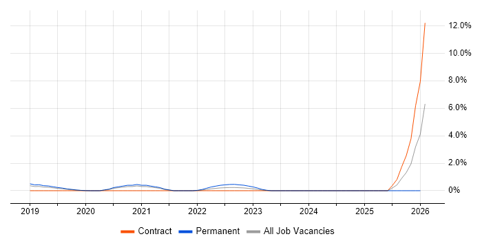 Industry 4.0 job vacancy trend in Bedfordshire