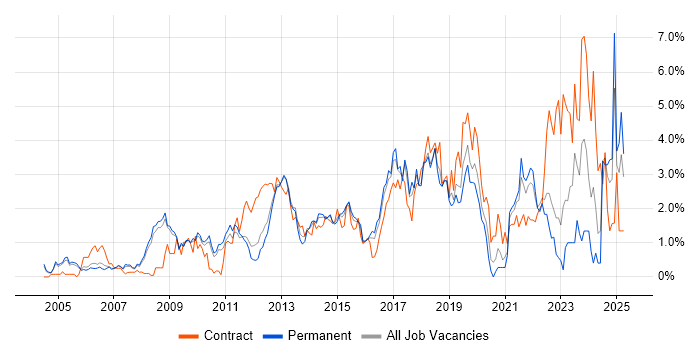 Job vacancy trend for Influencing Skills in Bedfordshire Job vacancy trend for Influencing Skills in Bedfordshire