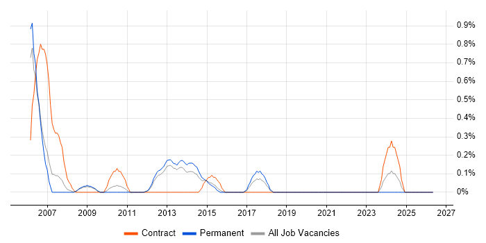 InfoPath job vacancy trend in Bedfordshire