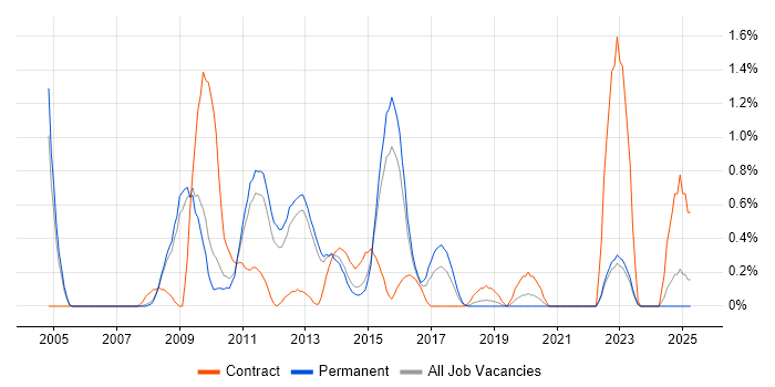 Job vacancy trend for Information Architecture in Bedfordshire Job vacancy trend for Information Architecture in Bedfordshire