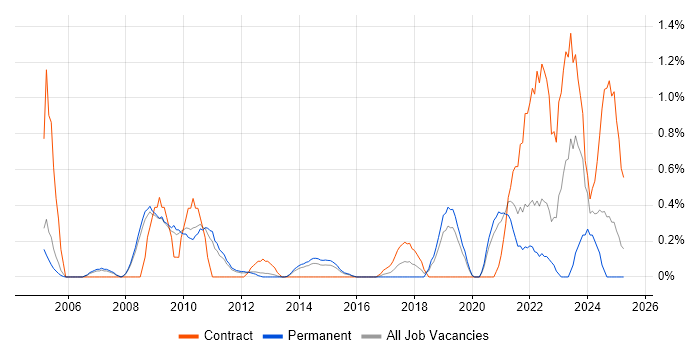 Job vacancy trend for Information Assurance in Bedfordshire Job vacancy trend for Information Assurance in Bedfordshire