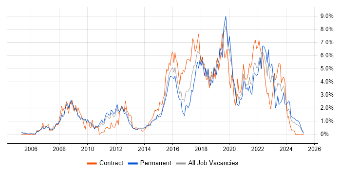 Job vacancy trend for Information Security in Bedfordshire Job vacancy trend for Information Security in Bedfordshire