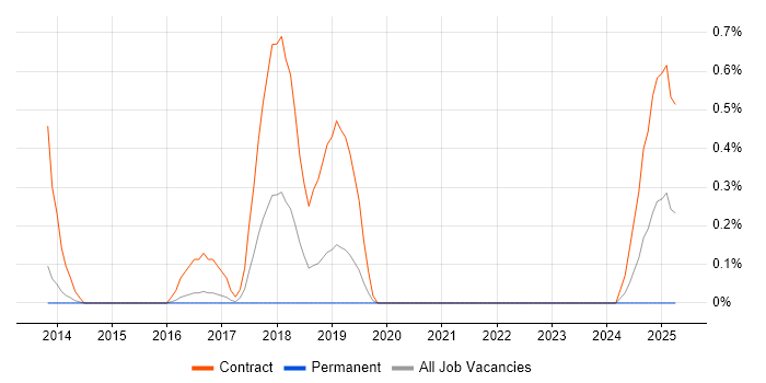 Job vacancy trend for Infotainment in Bedfordshire