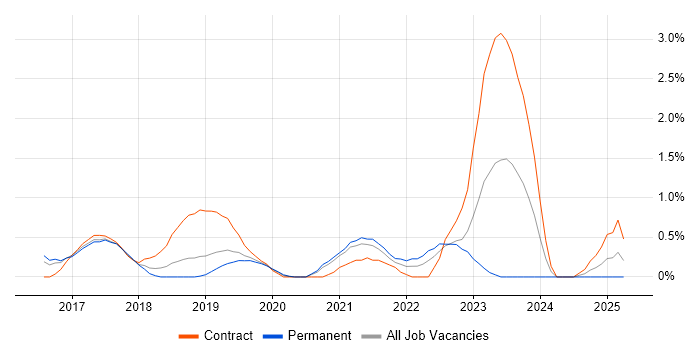 Job vacancy trend for Infrastructure Automation in Bedfordshire Job vacancy trend for Infrastructure Automation in Bedfordshire