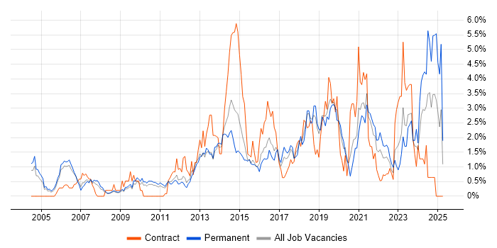 Job vacancy trend for Infrastructure Engineer in Bedfordshire Job vacancy trend for Infrastructure Engineer in Bedfordshire
