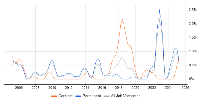 Job vacancy trend for Infrastructure Management in Bedfordshire Job vacancy trend for Infrastructure Management in Bedfordshire