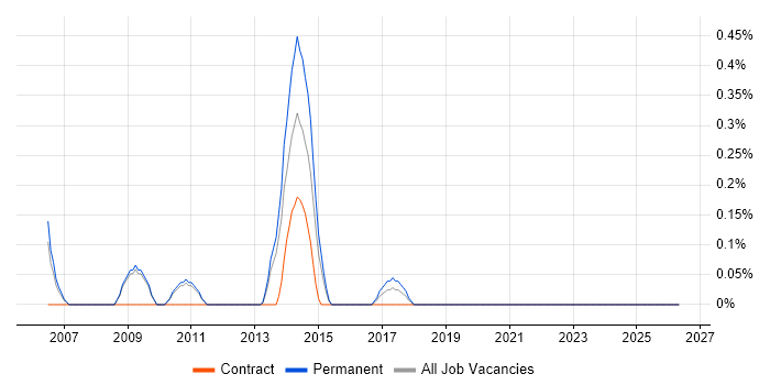 Infrastructure Support Specialist job vacancy trend in Bedfordshire