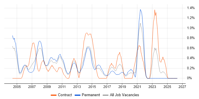 Infrastructure Support job vacancy trend in Bedfordshire