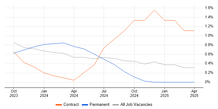 Job vacancy trend for Innovation Management in Bedfordshire Job vacancy trend for Innovation Management in Bedfordshire