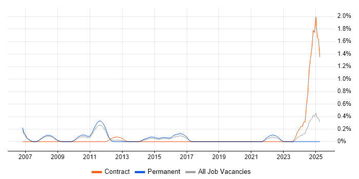 Job vacancy trend for Insight Analyst in Bedfordshire