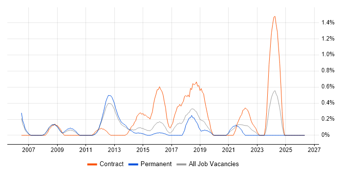 Integration Analyst job vacancy trend in Bedfordshire