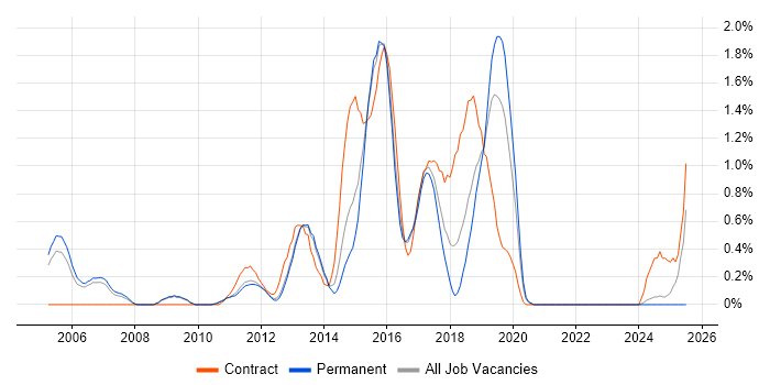 Job vacancy trend for Integration Architect in Bedfordshire Job vacancy trend for Integration Architect in Bedfordshire