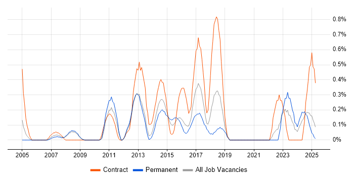 Job vacancy trend for Integration Developer in Bedfordshire Job vacancy trend for Integration Developer in Bedfordshire
