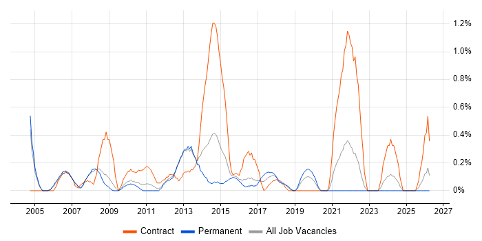 Integration Manager job vacancy trend in Bedfordshire