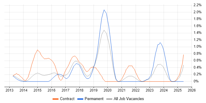 Job vacancy trend for Integration Patterns in Bedfordshire Job vacancy trend for Integration Patterns in Bedfordshire