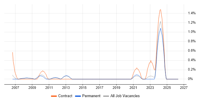 Integration Specialist job vacancy trend in Bedfordshire