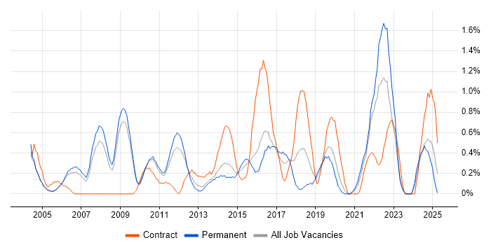 Job vacancy trend for Integration Testing in Bedfordshire Job vacancy trend for Integration Testing in Bedfordshire
