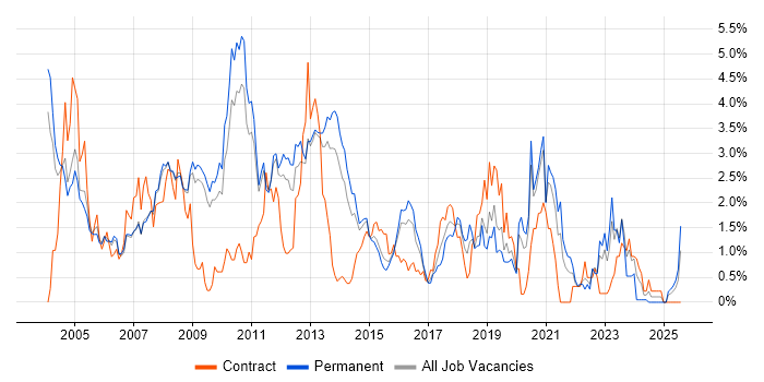 Job vacancy trend for Internet in Bedfordshire
