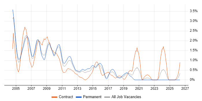 Intranet job vacancy trend in Bedfordshire