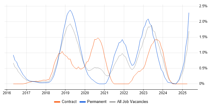 Job vacancy trend for IoT in Bedfordshire Job vacancy trend for IoT in Bedfordshire