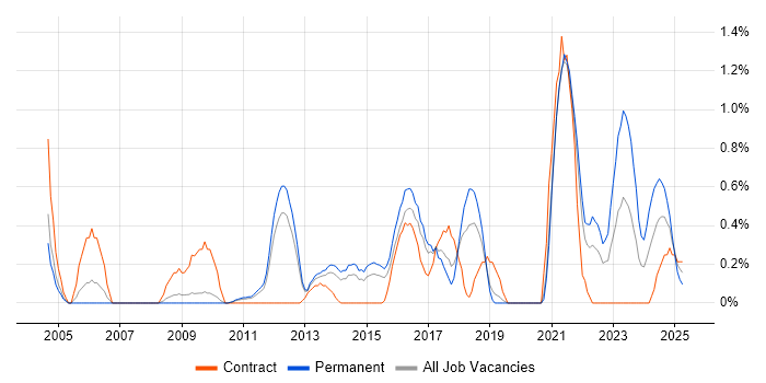 Job vacancy trend for IPsec in Bedfordshire