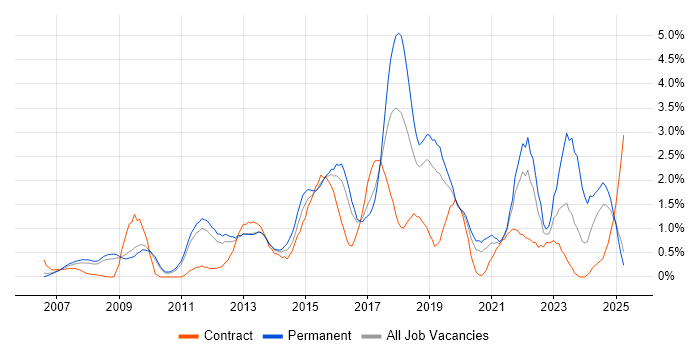 Job vacancy trend for ISO/IEC 27001 in Bedfordshire Job vacancy trend for ISO/IEC 27001 in Bedfordshire