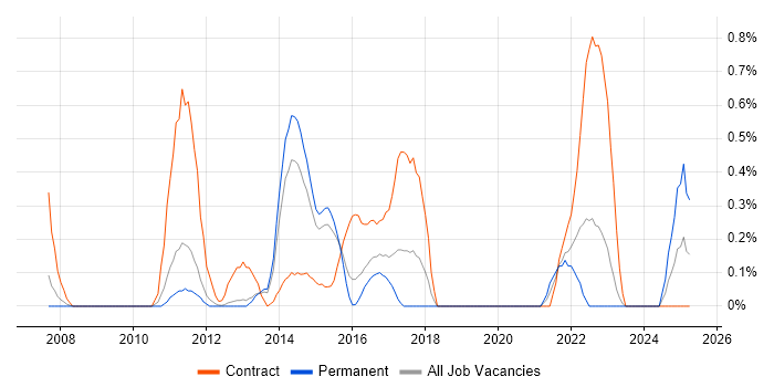 Job vacancy trend for Issue Tracking in Bedfordshire Job vacancy trend for Issue Tracking in Bedfordshire
