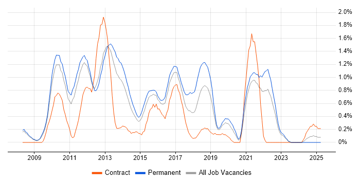 Job vacancy trend for ISTQB in Bedfordshire