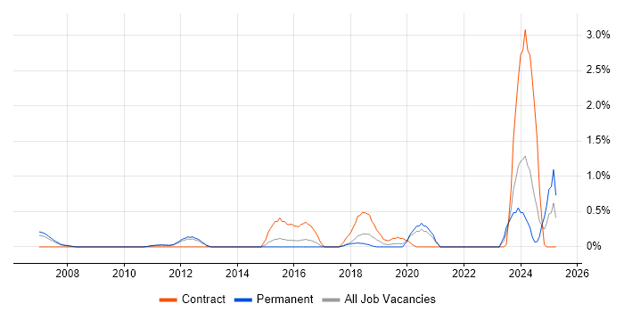 Job vacancy trend for IT Asset Management in Bedfordshire Job vacancy trend for IT Asset Management in Bedfordshire