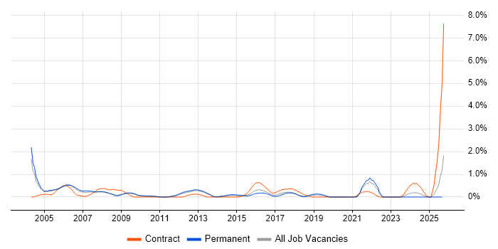 IT Consultant job vacancy trend in Bedfordshire IT Consultant job vacancy trend in Bedfordshire