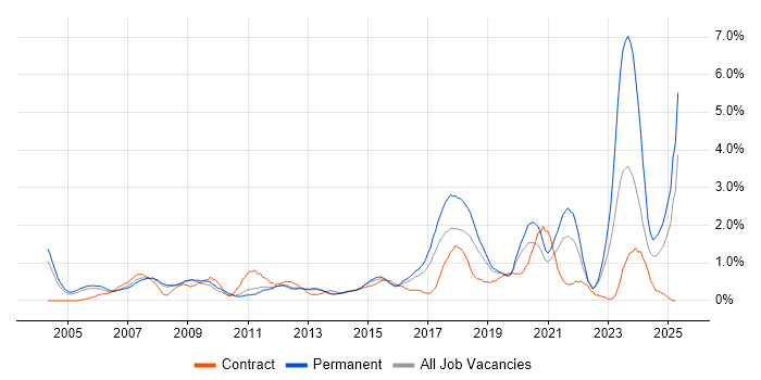 Job vacancy trend for IT Engineer in Bedfordshire Job vacancy trend for IT Engineer in Bedfordshire