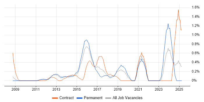 Job vacancy trend for IT Governance in Bedfordshire Job vacancy trend for IT Governance in Bedfordshire