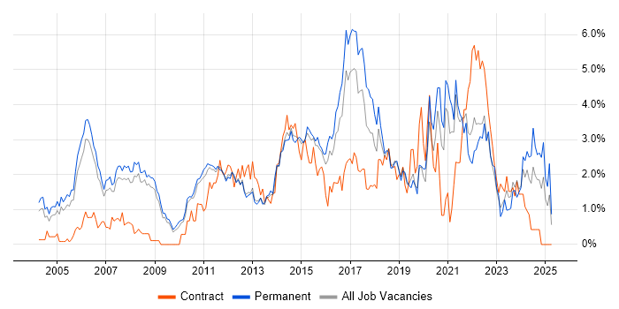 Job vacancy trend for IT Manager in Bedfordshire Job vacancy trend for IT Manager in Bedfordshire