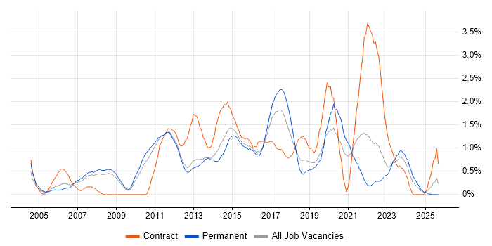 IT Project Manager job vacancy trend in Bedfordshire