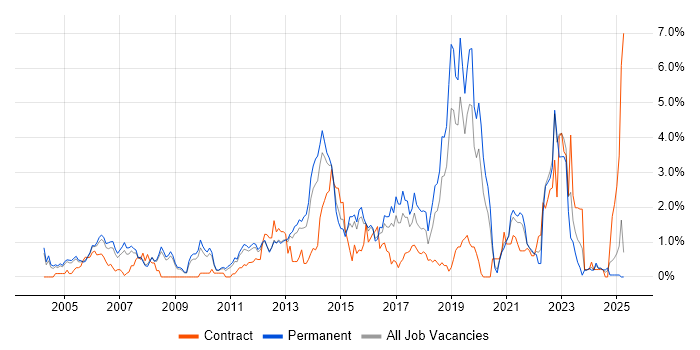 Job vacancy trend for IT Strategy in Bedfordshire Job vacancy trend for IT Strategy in Bedfordshire