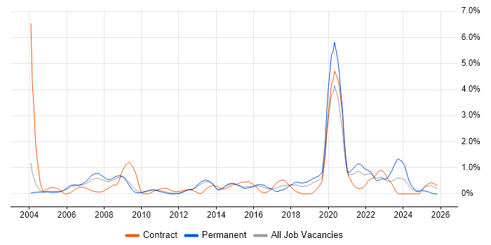 IT Support Analyst job vacancy trend in Bedfordshire