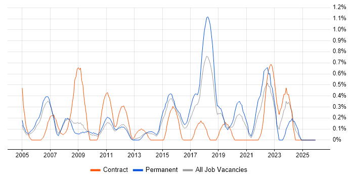 IT Support Technician job vacancy trend in Bedfordshire