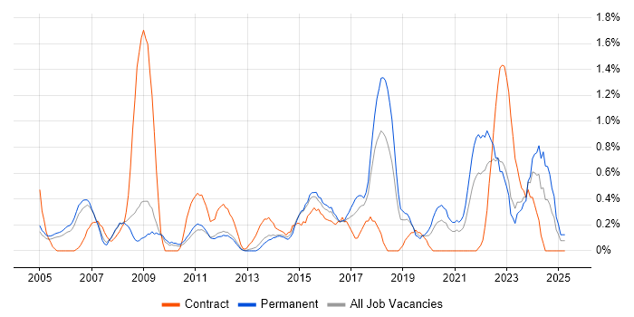 Job vacancy trend for IT Technician in Bedfordshire Job vacancy trend for IT Technician in Bedfordshire